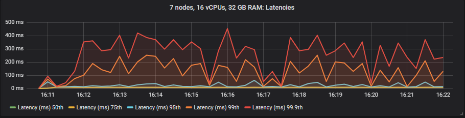 Fig 31. All percentiles end-to-end latency with the st1 HDD.