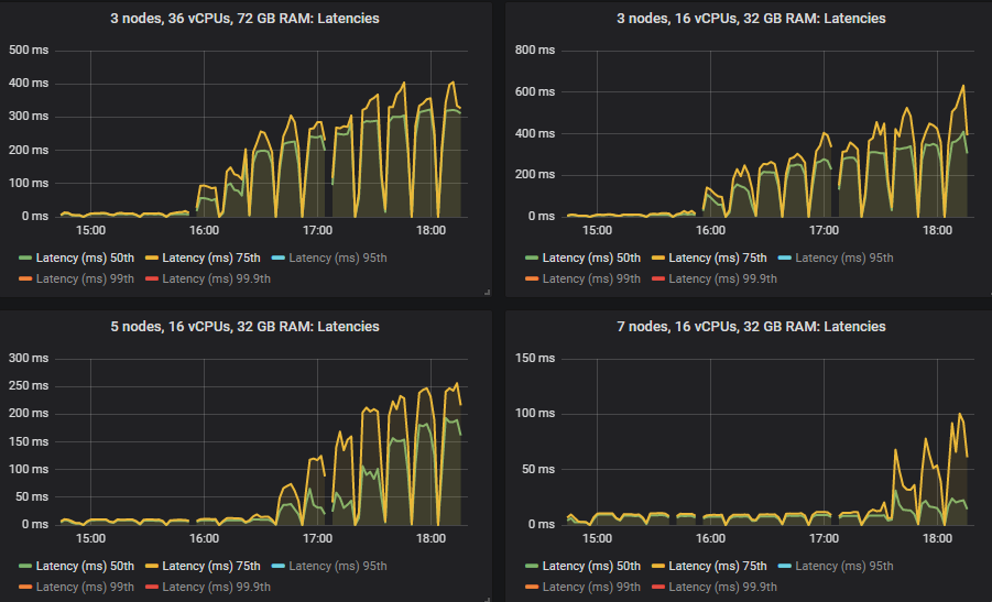 Fig 20. 50th and 75th percentile end-to-end latency for clusters 3x36, 3x16, 5x16 and 7x16 and the st1 volume.