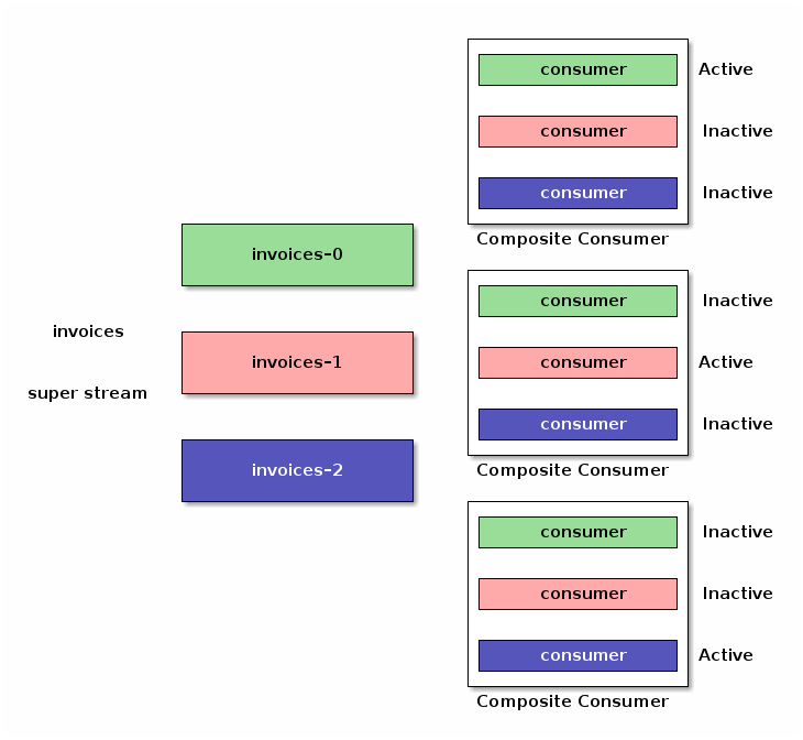 Combining super stream consumers and single active consumer. There is only one active consumer on a partition at a time for a given group.